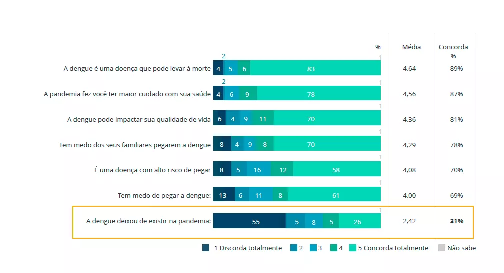 Gráfico com dados que demostra que as pessoas desconhecem sobre como ele realmente funciona, com dados, por exemplo, se a população sabe se este vírus pode levar a morte.